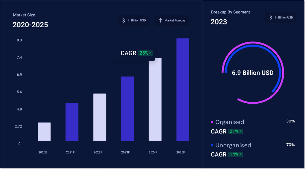 Market Size Bar Chart