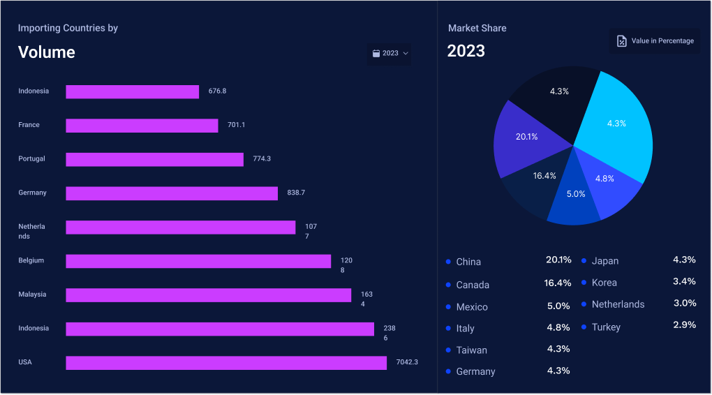 Importing Countries by Volume