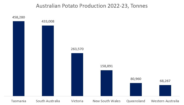 Australian Potato Production