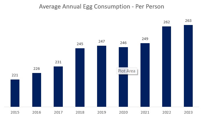 Average Annual Egg Consumption Per Person
